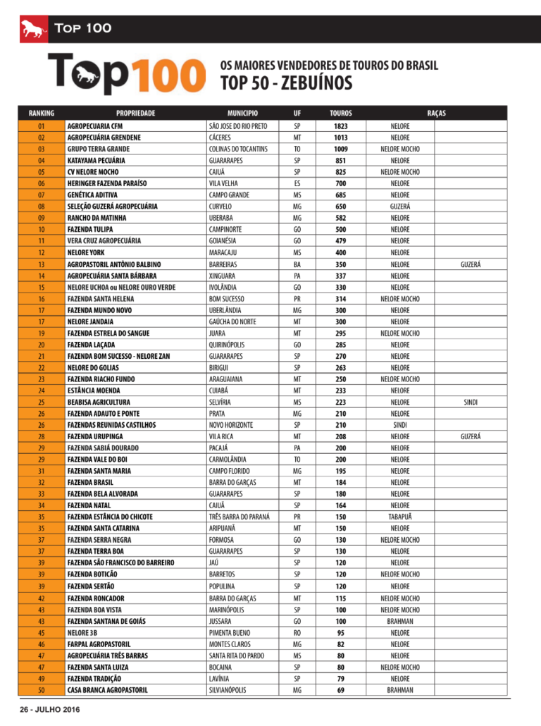 Vale Do Boi Entre Os Top Maiores Vendedores De Touros Zebu Nos